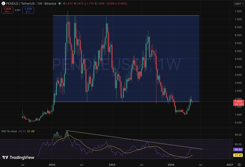 PENDLE/USDT 1W — กลับเข้า range เก่า, RSI breakout