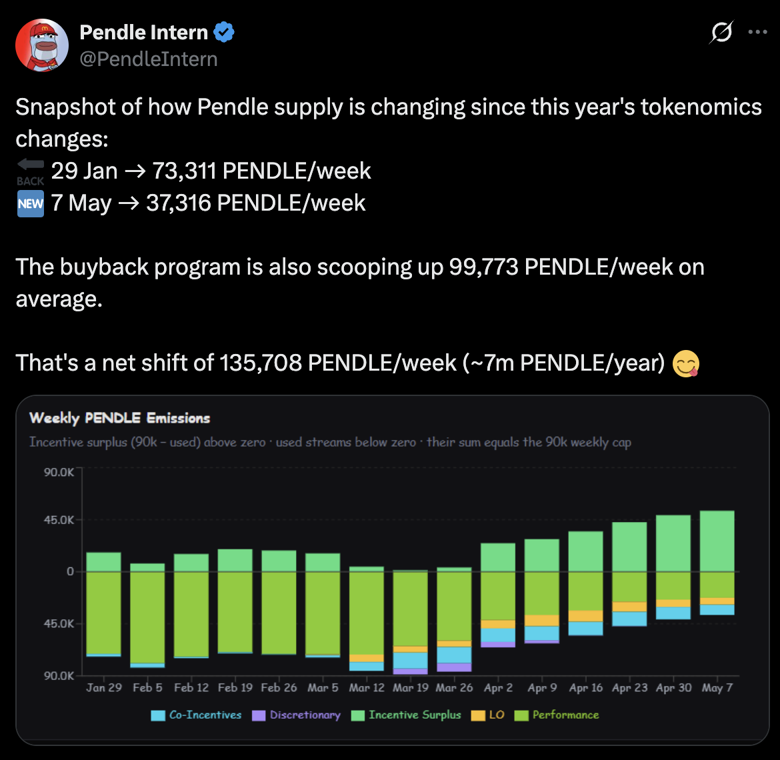 Pendle supply change — emission ลดจาก 73K เป็น 37K/week พร้อม buyback 99K/week